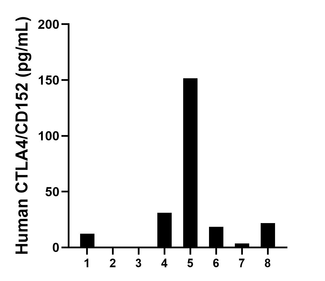 Serum of eight individual healthy human donors was measured. The human CTLA4/CD152 concentration of detected samples was determined to be 39.8 pg/mL with a range of ND-151.6 pg/mL.